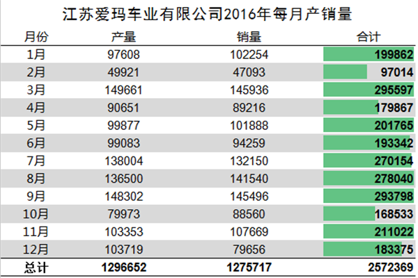 我們分析了江蘇愛瑪去年每月份的產銷量，發現了這些秘密337.png