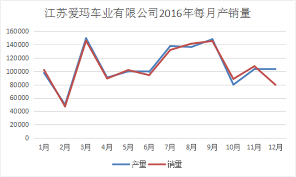我們分析了江蘇愛瑪去年每月份的產銷量，發現了這些秘密990.png