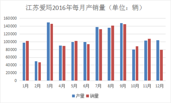 我們分析了江蘇愛瑪去年每月份的產銷量，發現了這些秘密487.png